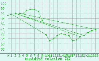 Courbe de l'humidit relative pour Pointe de Socoa (64)