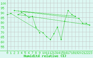 Courbe de l'humidit relative pour San Chierlo (It)