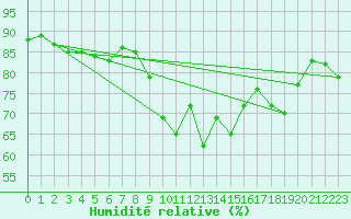 Courbe de l'humidit relative pour Lorient (56)