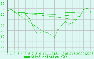 Courbe de l'humidit relative pour Capo Bellavista