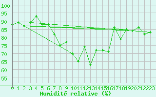 Courbe de l'humidit relative pour Leck