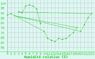 Courbe de l'humidit relative pour Gera-Leumnitz
