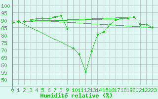 Courbe de l'humidit relative pour Hurbanovo