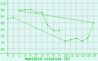 Courbe de l'humidit relative pour Ljubljana / Bezigrad