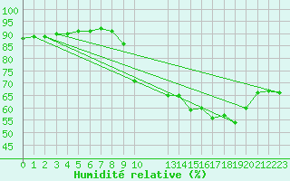 Courbe de l'humidit relative pour Saint-Jean-de-Vedas (34)