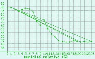 Courbe de l'humidit relative pour Ble - Binningen (Sw)