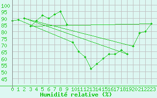 Courbe de l'humidit relative pour Biarritz (64)