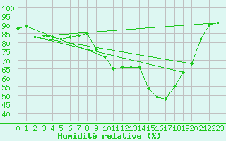 Courbe de l'humidit relative pour Vias (34)