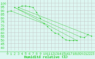 Courbe de l'humidit relative pour Bruxelles (Be)