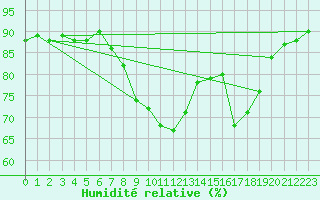 Courbe de l'humidit relative pour Rhyl