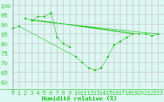 Courbe de l'humidit relative pour Ble - Binningen (Sw)