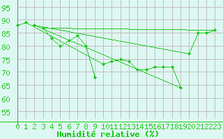 Courbe de l'humidit relative pour Bastia (2B)