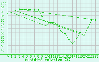 Courbe de l'humidit relative pour Cap Pertusato (2A)