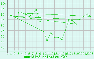 Courbe de l'humidit relative pour Milford Haven