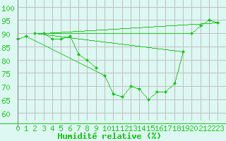 Courbe de l'humidit relative pour Heinola Plaani