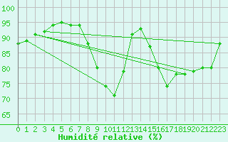 Courbe de l'humidit relative pour Saint-Girons (09)