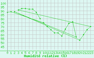 Courbe de l'humidit relative pour Saint-Etienne (42)