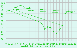 Courbe de l'humidit relative pour Pau (64)