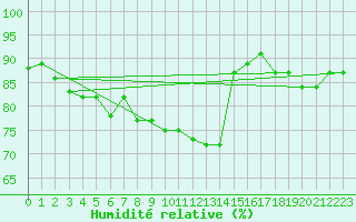 Courbe de l'humidit relative pour Bourg-en-Bresse (01)