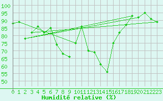Courbe de l'humidit relative pour La Fretaz (Sw)