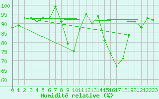 Courbe de l'humidit relative pour Charlwood