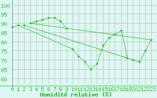 Courbe de l'humidit relative pour Elsendorf-Horneck