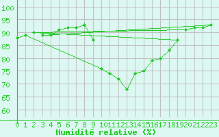 Courbe de l'humidit relative pour Belmullet