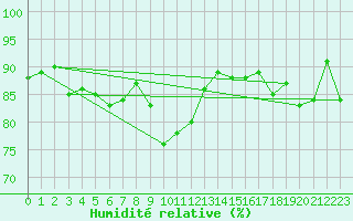 Courbe de l'humidit relative pour Jan Mayen