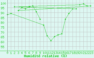 Courbe de l'humidit relative pour Voorschoten