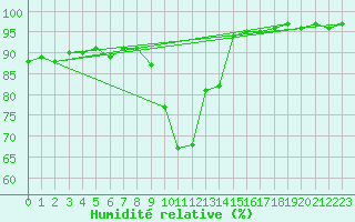 Courbe de l'humidit relative pour Sant Julia de Loria (And)