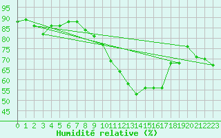 Courbe de l'humidit relative pour Leucate (11)