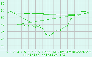 Courbe de l'humidit relative pour Cap Gris-Nez (62)