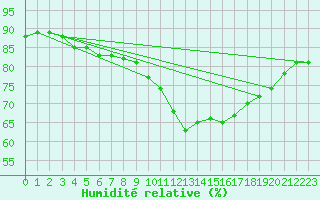 Courbe de l'humidit relative pour Boulogne (62)