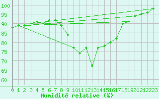 Courbe de l'humidit relative pour Castlederg