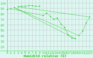 Courbe de l'humidit relative pour Mende - Chabrits (48)