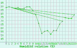 Courbe de l'humidit relative pour Six-Fours (83)