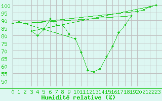 Courbe de l'humidit relative pour Berkenhout AWS