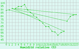 Courbe de l'humidit relative pour Lyneham