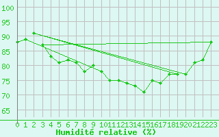 Courbe de l'humidit relative pour Le Touquet (62)