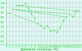 Courbe de l'humidit relative pour Coleshill