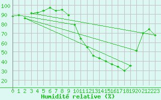 Courbe de l'humidit relative pour Rodez (12)