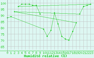 Courbe de l'humidit relative pour Munte (Be)