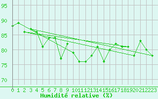 Courbe de l'humidit relative pour Saint Catherine's Point