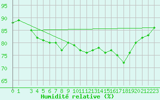Courbe de l'humidit relative pour Munte (Be)