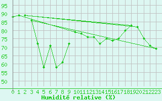Courbe de l'humidit relative pour Monte Generoso