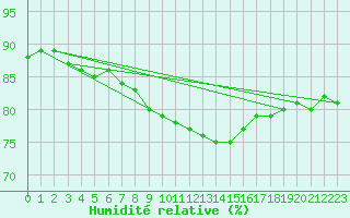Courbe de l'humidit relative pour Gera-Leumnitz