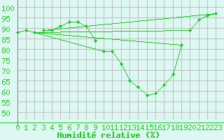 Courbe de l'humidit relative pour Diepenbeek (Be)
