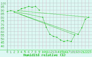 Courbe de l'humidit relative pour Melun (77)