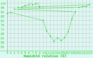 Courbe de l'humidit relative pour Boscombe Down
