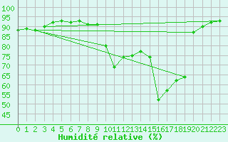 Courbe de l'humidit relative pour Grandfresnoy (60)